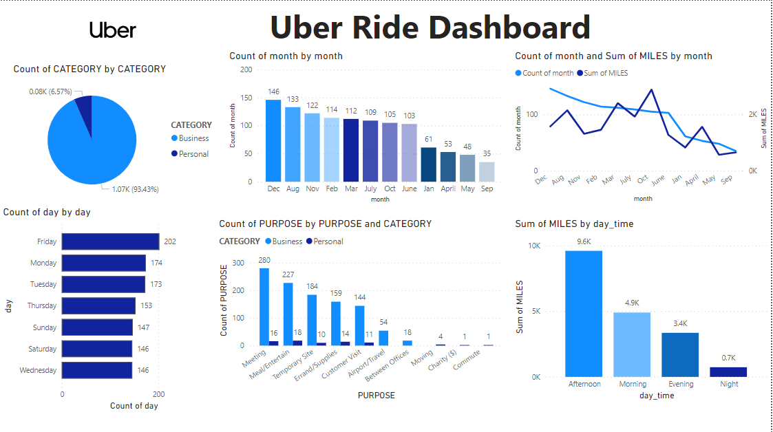 Uber Data